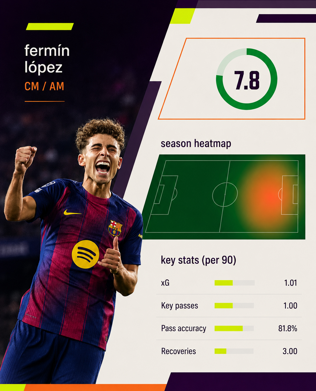 Fermín López season key stats: 7.8 rating, season heatmap, xG 1.01, key passes 1.00, pass accuracy 81.8%, recoveries 3.00